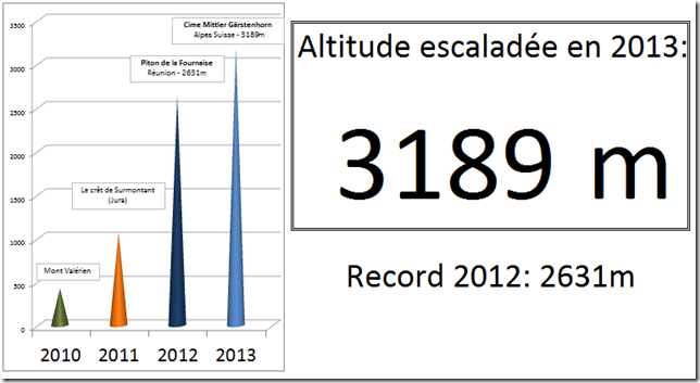 Altitudes des T&eacute;l&eacute;thons organis&eacute;s par Adr&eacute;naline
